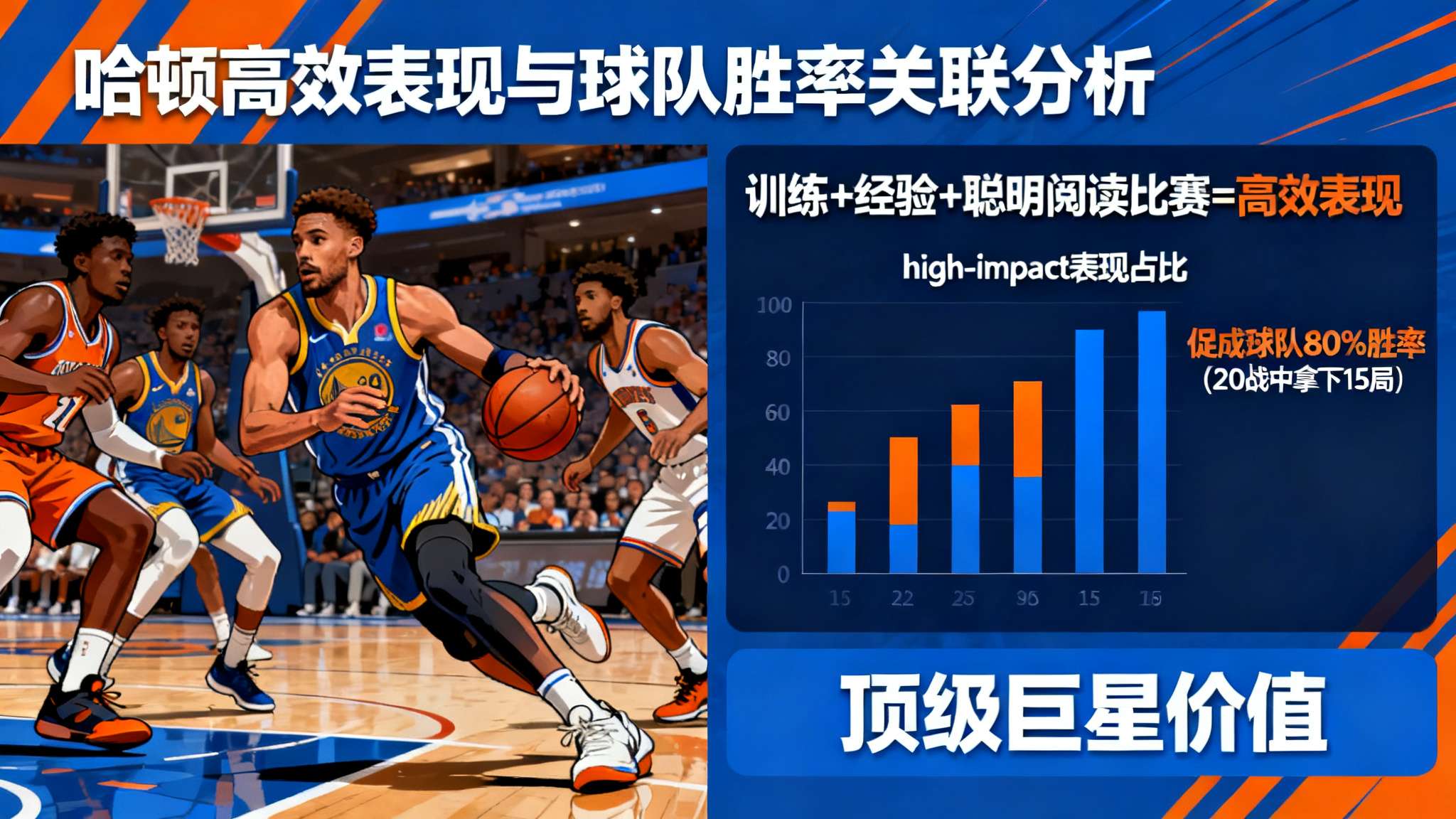 登场20战15胜!哈登29分钟17+14早早打卡 前队友:历史最佳之一 这种效率非偶然,是训练、经验和聪明阅读比赛三者共同积淀。例如面对防守压力时,多数